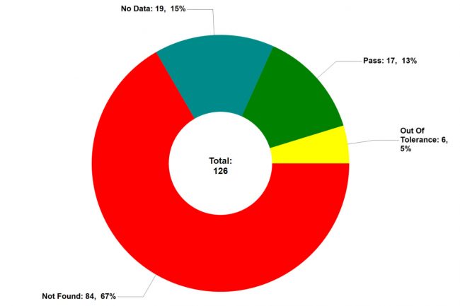 Construction Progress Summary